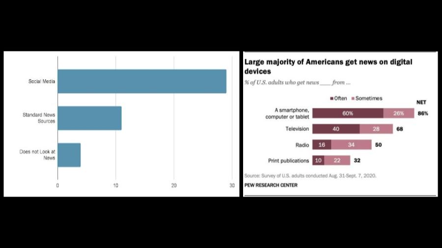 These+charts+above+show+how+the+North+Polk+High+School+Students+compare+to+a+national+study+about+where+adults+get+their+news+from.+As+you+can+see%2C+the+data+compared+pretty+closely+to+the+habits+of+North+Polk+Students.+